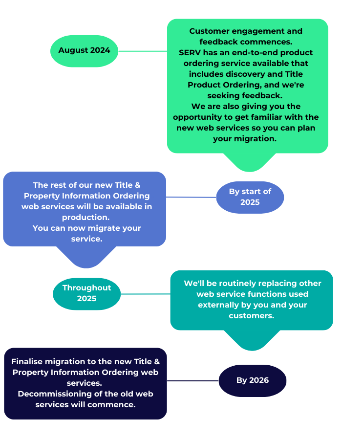 System modernisation timeline